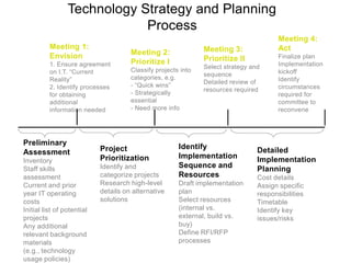 Technology Strategy and Planning ProcessMeeting 1: Envision1. Ensure agreement on I.T. “Current Reality”2. Identify processes for obtaining additional information neededMeeting 3: Prioritize IISelect strategy and sequenceDetailed review of resources requiredMeeting 2: Prioritize IClassify projects into categories, e.g.- “Quick wins”- Strategically essential- Need more infoMeeting 4: ActFinalize planImplementation kickoffIdentify circumstances required for committee to reconvenePreliminaryAssessmentInventoryStaff skills assessmentCurrent and prior year IT operating costsInitial list of potential projectsAny additional relevant background materials (e.g., technology usage policies)Project PrioritizationIdentify and categorize projectsResearch high-level details on alternative solutionsIdentify Implementation Sequence and ResourcesDraft implementation planSelect resources (internal vs. external, build vs. buy)Define RFI/RFP processesDetailed Implementation PlanningCost detailsAssign specific responsibilitiesTimetableIdentify key issues/risks