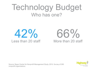 Technology BudgetWho has one?42%66%Less than 20 staffMore than 20 staffSource: Bayer Center for Nonprofit Management Study, 2010. Survey of 260 nonprofit organizations.