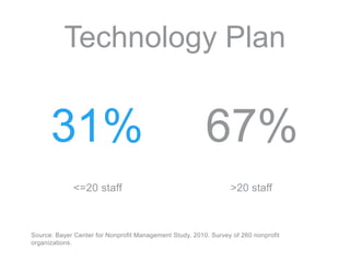 Technology Plan31%67%<=20 staff>20 staffSource: Bayer Center for Nonprofit Management Study, 2010. Survey of 260 nonprofit organizations.