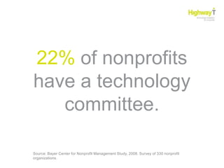 22% of nonprofitshave a technologycommittee.Source: Bayer Center for Nonprofit Management Study, 2008. Survey of 330 nonprofit organizations.