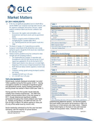  
                                                                                                                                          April 2011 



     Market Matters
Q1 2011 HIGHLIGHTS
        In the face of significant geopolitical unrest in North Africa            Table 1
         and the Middle East, European sovereign debt concerns, and                Summary of major market developments
         the Japanese earthquake and nuclear concerns, capital                     Market Returns*                                    March           YTD
         markets remained resilient and investor confidence was                    S&P/TSX Composite                                  -0.1%            5.0%
         resolute.                                                                 S&P 500                                            -0.1%            5.4%
         o Risk assets, like equities and commodities, were                         - in C$                                           -0.5%            2.8%
              favoured over safe-haven assets such as government                   MSCI EAFE                                          -3.3%            0.3%
              bonds.                                                                - in C$                                           -2.7%           -0.2%
         o Oil prices surged to north of $106/barrel (WTI),                        MSCI Emerging Markets                               4.1%            0.3%
              strengthening the Canadian dollar with it.
         o U.S. S&P500 posted the best first quarter result since                  DEX Universe Bond Index**                           -0.1%          -0.3%
              1998.                                                                BBB Corporate Index**                               -0.4%           0.0%
        The Bank of Canada, U.S. Federal Reserve and the                          *local currency (unless specified); price only
         European Central Bank (ECB) all held their rates steady                   **total return, Canadian bonds
         during the quarter, though the ECB raised rates modestly in
         the early days of April.                                                  Table 2
        Global economic growth/recovery has continued to show                     Other price levels/change
         strength and self-sustaining resilience                                                                          Price       March           YTD
         o The Organization for Economic Co-operation and                          USD per CAD                          $1.0312       0.4%           2.5%
              Development’s (OECD) GDP forecast for the G7 (excl.                  Oil (West Texas)*                    $106.73       10.0%          16.9%
              Japan) was upgraded to 3% for the first half of 2011.
                                                                                   Gold*                                 $1,437       1.6%           1.4%
         o Global export volumes rose above pre-recession highs,
              helped by a 35% increase in import demand from China.                CRB Industrials*                     $842.42       0.5%           16.4%
         o North American labour markets signaled a revival in job-                *U.S. dollars
              creation.
         o Corporate earnings growth among developed countries                     Table 3
              was strong.                                                          Sector level results for the Canadian market
         o Canadian Q4 GDP rose 3.3% yr/yr.                                        S&P/TSX sector returns*                            March           YTD
         o U.S. Q4 GDP rose 3.2% yr/yr.                                            S&P/TSX                                            -0.1%            5.0%
TEFLON MARKETS                                                                     Energy                                             -2.1%           8.1%
Global equity markets displayed remarkable ‘non-stick’                             Materials                                          -0.4%          -1.6%
Teflon qualities during the first quarter of 2011. Having                          Industrials                                        2.8%            8.2%
managed to weather an onslaught of significant global
                                                                                   Consumer Discretionary                             -0.5%          -2.5%
and geopolitical events, equity markets extended the
                                                                                   Consumer Staples                                   0.2%            2.2%
winning streak that started in March 2009 (see Table 1).
                                                                                   Health Care                                        18.3%          51.0%
Having said that, the first quarter results belie the                              Financials                                         1.5%            8.2%
volatility that investors experienced. The S&P/TSX                                 Information Technology                             -9.7%           0.9%
posted a strong positive return in the first quarter of                            Telecommunication Services                         0.3%            2.8%
2011, though experienced significant volatility,                                   Utilities                                          1.4%            0.0%
particularly throughout the month of March (see Table                              *price only
                                                                                   Source: Bloomberg, MSCI Barra, NB Financial, PC Bond, RBC Capital Markets
3). Notably during March, the S&P/TSX fell over 7%
                                                                               outperforming defensive sectors. For the first quarter,
from its high on March 7th before rallying to close just
                                                                               the small Health Care sector led all sectors in light of a
2% shy of this earlier level by month’s end.
                                                                               stunning run in that sectors only major stock – Valeant,
                                                                               which traded higher on the back of very well received
Sector leadership witnessed so far this year has been
                                                                               merger and acquisition news. However the most
narrowing, with the majority of cyclical sectors
     GLC Asset Management Group                                           1 of 2                                                               April 2011
     www.glc-amgroup.com
      
      
 