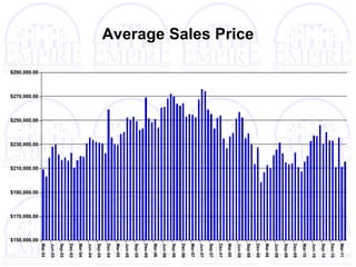 Average Sales Price 
