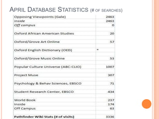 April Database Statistics (# of searches)