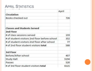 April Statistics