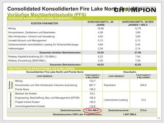 OPERATIVE AUSGABEN (US$/TONNE KONZENTRAT)
KOSTEN PARAMETER
DURCHSCHNITTL. 20
JAHRE
DURCHSCHNITTL. IN DEN
JAHREN 1 BIS 5
Mining 18,89 12,76
Konzentrieren, Zerkleinern und Bearbeiten 4,38 3,89
Site Infrastruktur, Verkauf und Verwaltung 4,05 3,66
Umwelt-Abraum und Management 0,13 0,12
Schienenverkehr einschließlich Leasing für Schienenfahrzeuge 4,80 5,42
Hafenanlagen 2,34 2,14
Gesamten direkten Betriebskosten 34,58 27,99
Railway Kapitalrückzahlung ($1,133.6Mrd.) 6,22 7,40
Railway Zinszahlung ($592.6Mio.) 3,25 7,29
Gesamten Betriebskosten 44,05 42,68
Consolidated Konsolidierten Fire Lake North Projekt
Vorläufige Machbarkeitsstudie (PFS)
PRE-PRODUCTION INVESTITIONEN (US @ MILLIONEN)
Konsolidierten Fire Lake North und Pointe Noire Eisenbahn
COST-BEREICH
Total Capital in
$ MILLIONEN
COST-BEREICH
Total Capital in
$ MILLIONEN
Direkten
Kosten
Mining 133,7
Eisenbahn 200,0Konzentrator und Site Infrastruktur inklusive Ausrüstung 687,7
Pointe Noire 158,2
IndirekteKosten
Besitzer die Kosten 53,2
Lokomotiven-Leasing 13,4
Engineering, Beschaffung, Bau und Management (EPCM) 106,5
Projekt indrect Kosten 140,5
Unvorhergesehene Kosten 114.6
Zwischensumme 1,394,4Mrd. Zwischensumme 213,4
Gesamtsumme (100% der Projektkosten) 1,607,9Mrd.
14
 