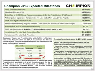 Erwartete Herausforderungen für 2013 erfüllt werden
Reduce the sustaining capitalReduzieren Sie die
Aufrechterhaltung Hauptstadt
 Fahren Sie mit dem East Pit Testarbeit mit dem Ziel der
Beseitigung der zweiten AG-Mühle (US $ 100Mio. tragenden
Kapital)
 Fahren Sie mit der Verhandlung mit Hydro-Québec mit dem
Ziel der Reduzierung der US $ 217,5Mio. (Erhaltung Kapital)
Beteiligung von CHM in den Bau einer neuen 315-kV-Leitung
Umwandlung von 1 Mrd. tonnen von M&I Ressourcen
in engineered in-pit Rücklagen unter Beibehaltung
einer Stripping-Verhältnis, das <3:1 ist während der
ersten 10 Jahre des 20 jährigen Lebensdauer der
Mine (<3,75:1 für die restliche Lebensdauer der Mine)
Champion 2013 Expected Milestones
CFLN Definitions-Bohrungen ABGESCHL.
Aktualisiert PEA auf CFLN ABGESCHL.
Erstprüfung NI 43-101 Mineral-Ressourcenschätzung für Oil Can Projekt (neben CFLN Projekt) ABGESCHL.
Metallurgischen Ergebnisse – Konsolidierten Fire Lake North, Moiré Lake, Oil Can Projekts ABGESCHL.
CFLN Vorläufige Machbarkeitsstudie ABGESCHL.
Phase 2 Definition Drilling Program: Delineate 1 Mrd. tonnen von technisch in der Grube Rücklagen Q2-Q3 2013
Environmental & Social Impact Assessment Study Q2 2013
CFLN Machbarkeitsstudie: Erweitern Produktionskapazität von bis zu 20 Mtpy1 Q4 2013
Konsolidierten Fire Lake North Konstruktions-Start Q1-Q2 2014
Konsolidierten Fire Lake North Produktion Q1-Q2 2016
Annahmen: 1Ausbau der Produktion Plan wirtschaftlich rechtfertigen
eine zweite Produktionslinie am CCFLN Konzentrator. Die folgende
Tabelle zeigt die kombinierte erwartete Ergebnis des 2-Produktion line
Modell (nicht NI 43-101 konform):
IRR = 34.7%
NPV (Mio.$)
Payback
(Jahr)Discount Rate
0% $18,441 3,9
5% $9,400 4,1
8% $6,465 4,32
10% $5,081 4,4
2Amortisationszeit von 8% aus der Produktion zu Beginn des ersten
Produktionslinie geschätzt wird, ist die Amortisationszeit für die 2.
Zeile 1,9 Jahre nach dem Produktionsstart am CAPEX von US $
587Mio. einschließlich indirekter Kosten. Dies schließt indirekte
Kosten, Eisenbahn Kapitalrückzahlung und Zinsen.
26
 