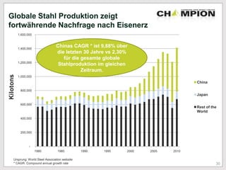 -
200,000
400,000
600,000
800,000
1,000,000
1,200,000
1,400,000
1,600,000
1980 1985 1990 1995 2000 2005 2010
China
Japan
Rest of the
World
Globale Stahl Produktion zeigt
fortwährende Nachfrage nach Eisenerz
30
Chinas CAGR * ist 9,88% über
die letzten 30 Jahre vs 2,30%
für die gesamte globale
Stahlproduktion im gleichen
Zeitraum.
Ursprung: World Steel Association website
* CAGR: Compound annual growth rate
Kilotons
 