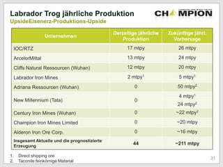 Labrador Trog jährliche Produktion
UpsideEisenerz-Produktions-Upside
Unternehmen
Derzeitige jährliche
Produktion
Zukünftige jährl.
Vorhersage
IOC/RTZ 17 mtpy 26 mtpy
ArcelorMittal 13 mtpy 24 mtpy
Cliffs Natural Ressourcen (Wuhan) 12 mtpy 20 mtpy
Labrador Iron Mines 2 mtpy1 5 mtpy1
Adriana Ressourcen (Wuhan) 0 50 mtpy2
New Millennium (Tata) 0
4 mtpy1
24 mtpy2
Century Iron Mines (Wuhan) 0 ~22 mtpy2
Champion Iron Mines Limited 0 ~20 mtpy
Alderon Iron Ore Corp. 0 ~16 mtpy
Insgesamt Aktuelle und die prognostizierte
Erzeugung
44 ~211 mtpy
1. Direct shipping ore
2. Taconite feinkörnige Material
31
 