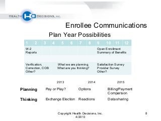 Enrollee Communications
Copyright Health Decisions, Inc.
4/2013
8
1 2 3 4 5 6 7 8 9 10 11 12
W-2
Reports
Open Enrollment
Summary of Benefits
Verification,
Correction, COB
Other?
What we are planning.
What are you thinking?
Satisfaction Survey
Provider Survey
Other?
Plan Year Possibilities
2013 2014 2015
Planning Pay or Play? Options Billing/Payment
Comparison
Thinking Exchange Election Reactions Data sharing
 