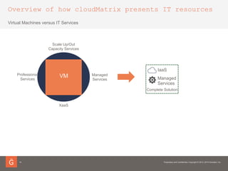Overview of how cloudMatrix presents IT resources
14
Virtual Machines versus IT Services
VM
Scale Up/Out
Capacity Services
Managed
Services
XaaS
Professional
Services
IaaS
Managed
Services
Complete Solution
 