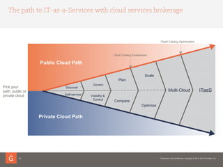 23
The path to IT-as-a-Services with cloud services brokerage
Pick your
path, public or
private cloud
Discover
Self-service
Govern
Visibility &
Control
Plan
Compare
Scale
Multi-Cloud ITaaS
Optimize
Private Cloud Path
Public Cloud Path
ITaaS Catalog Enablement
ITaaS Catalog Optimization
 
