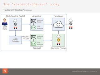The “state-of-the-art” today
Traditional IT Catalog Processes
Not In
Catalog
Self-Service Portal Approval Provision
Source & Procure
Approval
Ticket
Final
Approval
Approval
Approval
Ticket
Final
Approval
Request IT
to Add
Start
Here
3
 