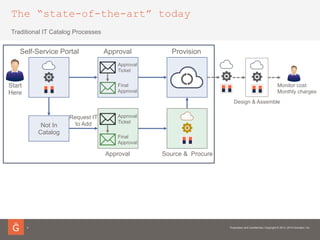 The “state-of-the-art” today
Traditional IT Catalog Processes
Not In
Catalog
Self-Service Portal Approval Provision
Source & Procure
Approval
Ticket
Final
Approval
Approval
Approval
Ticket
Final
Approval
Request IT
to Add
Monitor cost
Monthly charges
Start
Here
Design & Assemble
4
 