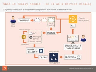 What is really needed – an IT-as-a-Service Catalog
A dynamic catalog that is integrated with capabilities that enable its effective usage
COMPARE
Best
Match
DESIGN
Not in catalog?
Rapidly add
IaaS
Managed
Services
Complete Solution
ESTIMATED
BILL OF IT
ORDER
Policy-driven
order approval
PROVISION
COST/CAPACITY
DASHBOARDS
CSI
Start
Here
Change
Management
6
 