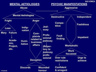 Abuse
Fright
Aggressive
Fault
finding
Impatient
Workaholic
MENTAL AETIOLOGIES PSYCHIC MANIFESTATIONS
Compe-
titive
Fastidious
Anger
Mental Aetiologies
Mary
Destructive Independent
NUX VOMICA
Loss
Failure
Acade-
mic,
Project,
etc.
Com-
plaints
related to
business
affairs
Indig-
nation
Humi-
liation
Jeal-
ousy
Profe-
ssional
jealousy
(Reper-
tory to
jealousy,
profe-
ssional
Deception
Discords Wounded
honour
Work
focussed
Over rule
restrictions
Urge to
achieve
Confident
& arrogant
© Subrata
 
