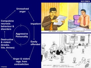 Unresolved
anger
Compulsive
neurosis
behaviour &
disorders
Destructive
& violent
(breaks,
hits, throws)
Impatient
Easily
offended
Anger & violent
rage, from
contradiction
Aggressive
Personality
NUX VOMICA
© Subrata
 