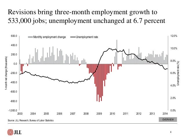 U S Employment Rate Data And Trends March 2014
