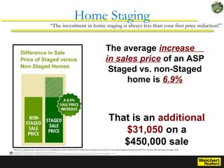 Home Staging
*Based on a StagedHomes.com survey of over 400 homes across Canada & the Continental US prepared for sale by an Accredited Staging Professional (ASP™) from June 2007 through November 2007.
The average increase
in sales price of an ASP
Staged vs. non-Staged
home is 6.9%
That is an additional
$31,050 on a
$450,000 sale
“The investment in home staging is always less than your first price reduction!”
 