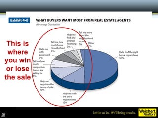 Source: 2012 NAR Profile of Home Buyers and Sellers
This is
where
you win
or lose
the sale
 