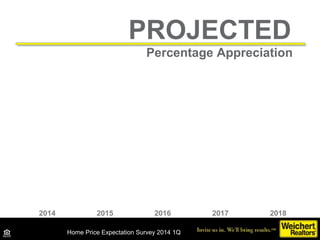 4.5
4.0
3.7 3.7 3.8
2014 2015 2016 2017 2018
PROJECTED
Percentage Appreciation
Home Price Expectation Survey 2014 1Q
 