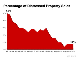 Months Inventory of Homes for Sale
5-6 Months = Normal Market Inventory
NAR 12/2013
 