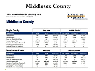 Middlesex County
Source: Trend MLS
 