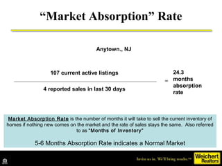 “Market Absorption” Rate
107 current active listings
4 reported sales in last 30 days
=
24.3
months
absorption
rate
Anytown., NJ
5-6 Months Market Absorption Rate indicates a normal market.Market Absorption Rate is the number of months it will take to sell the current inventory of
homes if nothing new comes on the market and the rate of sales stays the same. Also referred
to as “Months of Inventory”
5-6 Months Absorption Rate indicates a Normal Market
 