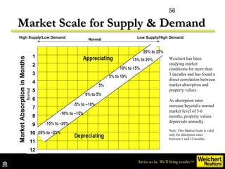 56
Market Scale for Supply & DemandMarket Scale for Supply & Demand
High Supply/Low Demand Low Supply/High Demand
Normal
MarketAbsorptioninMonths
1
2
3
4
5
6
7
8
9
10
11
12
Normal
Weichert has been
studying market
conditions for more than
3 decades and has found a
direct correlation between
market absorption and
property values.
As absorption rates
increase beyond a normal
market level of 5-6
months, property values
depreciate annually.
Note: This Market Scale is valid
only for absorption rates
between 1 and 12 months.
 