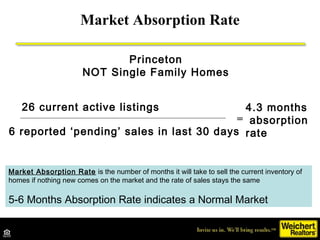 Market Absorption Rate
26 current active listings
6 reported ‘pending’ sales in last 30 days
=
4.3 months
absorption
rate
Princeton
NOT Single Family Homes
Market Absorption Rate is the number of months it will take to sell the current inventory of
homes if nothing new comes on the market and the rate of sales stays the same
5-6 Months Absorption Rate indicates a Normal Market
 