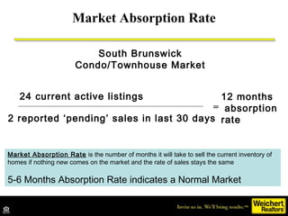 Market Absorption Rate
24* current active listings
3 reported ‘pending’ sales in last 30 days
=
8 months
absorption
rate
W...