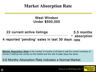 Market Absorption Rate
14 * current active listings
3 reported ‘pending’ sales in last 30 days
=
4.6 months
absorption
rat...