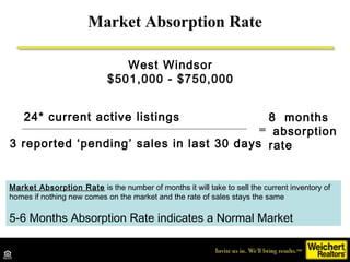 Market Absorption Rate
24* current active listings
3 reported ‘pending’ sales in last 30 days
=
8 months
absorption
rate
West Windsor
$501,000 - $750,000
Market Absorption Rate is the number of months it will take to sell the current inventory of
homes if nothing new comes on the market and the rate of sales stays the same
5-6 Months Absorption Rate indicates a Normal Market
 