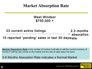 Market Absorption Rate
23 current active listings
10 reported ‘pending’ sales in last 30 days
=
2.3 months
absorption
rate
West Windsor
$750,000 +
Market Absorption Rate is the number of months it will take to sell the current inventory of
homes if nothing new comes on the market and the rate of sales stays the same
5-6 Months Absorption Rate indicates a Normal Market
 