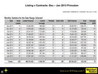 Listing v Contracts: Dec – Jan 2013 Princeton
 