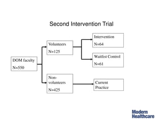 Second Intervention Trial
DOM faculty
N=550
Volunteers
N=125
Non-
volunteers
N=425
Intervention
N=64
Waitlist Control
N=61
Current
Practice
 