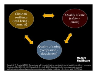 Clinician
resilience
(well-being –
burnout)
Quality of care
(safety –
errors)
Quality of caring
(compassion -
detachment)
Shanafelt, T. D., et al. (2002). Burnout and self-reported patient care in an internal medicine residency program.
Ann Intern Med, 136, 358-367; Shanafelt, T. D., et al. (2005). Relationship between increased personal
well-being and enhanced empathy among internal medicine residents. J Gen Intern Med, 20, 559-564.
 