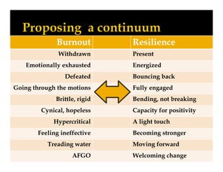 Burnout Resilience
Withdrawn Present
Emotionally exhausted Energized
Defeated Bouncing back
Going through the motions Fully engaged
Brittle, rigid Bending, not breaking
Cynical, hopeless Capacity for positivity
Hypercritical A light touch
Feeling ineffective Becoming stronger
Treading water Moving forward
AFGO Welcoming change
 