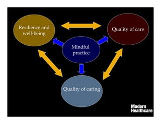 Resilience and
well-being
Quality of care
Quality of caring
Mindful
practice
 
