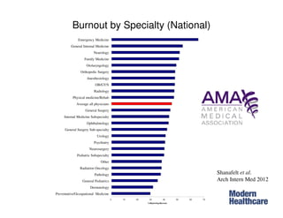 Burnout by Specialty (National)
0 10 20 30 40 50 60 70
Prev Med/Occupat Med/Enviro Med
Dermatology
Pediatrics - General
Pathology
Radiation Oncology
Other
Pediatric Subspecialty
Neurosurgery
Psychiatry
Urology
General Surgery Subspecialty
Ophthalmology
Internal Medicine Subspecialty
General Surgery
Average Burnout All Physicians
Participating
Physical medicine and Rehab
Radiology
Obstetrics and Gynecology
Anesthesiology
Orthopedic Surgery
Otolaryngology
Family Medicine
Neurology
Internal Medicine - General
Emergency Medicine
% Reporting Burnout
Emergency Medicine
General Internal Medicine
Neurology
Family Medicine
Otolaryngology
Orthopedic Surgery
Anesthesiology
OB/GYN
Radiology
Physical medicine/Rehab
Average all physicians
General Surgery
Internal Medicine Subspecialty
Ophthalmology
General Surgery Sub-specialty
Urology
Psychiatry
Neurosurgery
Preventative/Occupational Medicine
Pediatric Subspecialty
Other
Radiation Oncology
Pathology
General Pediatrics
Dermatology
Shanafelt et al.
Arch Intern Med 2012
 
