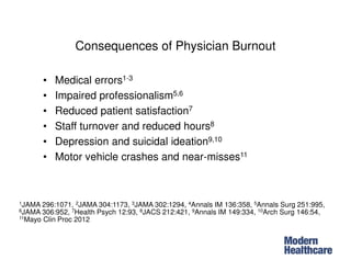 Consequences of Physician Burnout
• Medical errors1-3
• Impaired professionalism5,6
• Reduced patient satisfaction7
• Staff turnover and reduced hours8
• Depression and suicidal ideation9,10
• Motor vehicle crashes and near-misses11
1JAMA 296:1071, 2JAMA 304:1173, 3JAMA 302:1294, 4Annals IM 136:358, 5Annals Surg 251:995,
6JAMA 306:952, 7Health Psych 12:93, 8JACS 212:421, 9Annals IM 149:334, 10Arch Surg 146:54,
11Mayo Clin Proc 2012
 