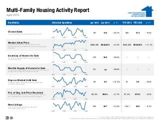 Multi-Family Housing Activity Report
Key Metrics Historical Sparklines Apr-2014 Apr-2015 + / – YTD 2014 YTD 2015 + / –
513 - 9.2%
Median Sales Price
The point at which half of the homes sold in a given month
were priced higher and one half priced lower, not accounting for seller
concessions.
$480,000
565
April 2015
Closed Sales
A count of actual sales that have closed within a given month.
167 125 - 25.1%
--
$520,000 + 8.3% $450,000 $500,000 + 11.1%
--
-- --- 35.8%
Inventory of Homes for Sale
The number of properties available for sale in active status
at the end of the month.
575 388 - 32.5% --
Days on Market Until Sale
The average number of days between when a property is listed
and when an offer is accepted.
59 68 + 15.2% 67 66
97.0%
Current as of May 16, 2015. Multi-family activity is comprised of 2-, 3- and 4-family properties only.
All data from MLS Property Information Network, Inc. Provided by Greater Boston Association of REALTORS®. Powered by 10K Research and Marketing.
--
- 0.2%
New Listings
A count of the properties that have been newly listed
on the market in a given month.
352 387 + 9.9% 1,041 946 - 9.1%
- 0.6%
Months Supply of Homes for Sale
The inventory of homes for sale at the end of a given month, divided by the
average monthly pending sales from the last 12 months.
3.0 1.9
Pct. of Org. List Price Received
The average percentage found when dividing a property's sales price
by the original list price, not accounting for seller concessions.
98.0% 98.0% + 0.1% 97.2%
4-2012 4-2013 4-2014 4-2015
4-2012 4-2013 4-2014 4-2015
4-2012 4-2013 4-2014 4-2015
4-2012 4-2013 4-2014 4-2015
4-2012 4-2013 4-2014 4-2015
4-2012 4-2013 4-2014 4-2015
4-2012 4-2013 4-2014 4-2015
 