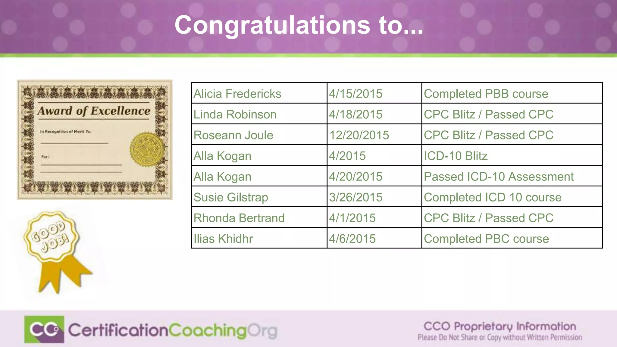 Congratulations to...
Alicia Fredericks 4/15/2015 Completed PBB course
Linda Robinson 4/18/2015 CPC Blitz / Passed CPC
Roseann Joule 12/20/2015 CPC Blitz / Passed CPC
Alla Kogan 4/2015 ICD-10 Blitz
Alla Kogan 4/20/2015 Passed ICD-10 Assessment
Susie Gilstrap 3/26/2015 Completed ICD 10 course
Rhonda Bertrand 4/1/2015 CPC Blitz / Passed CPC
Ilias Khidhr 4/6/2015 Completed PBC course
 