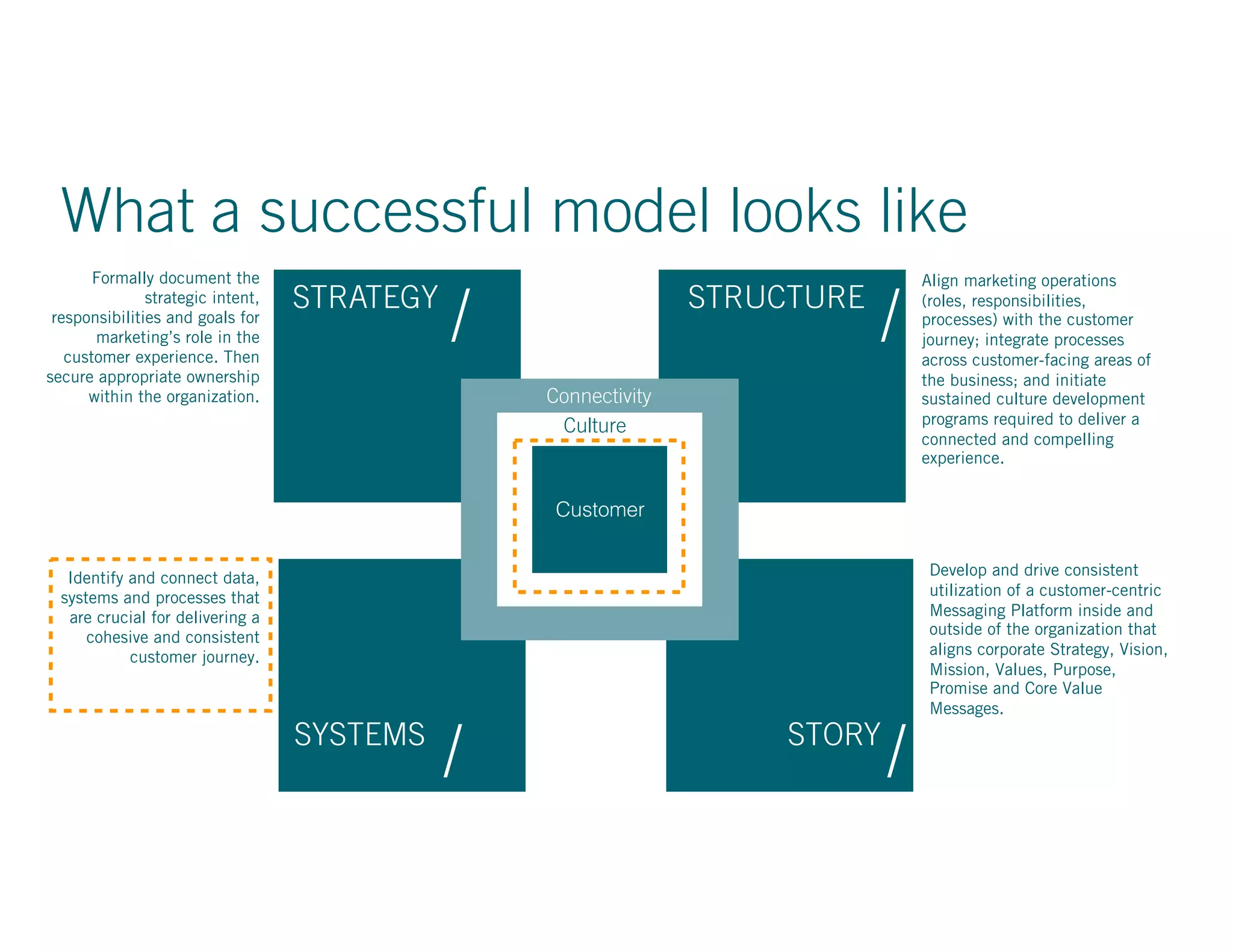 What a successful model looks like
STRATEGY
/ STRUCTURE
SYSTEMS STORY
/
/ /
Customer
Connectivity
Culture
Formally document the
strategic intent,
responsibilities and goals for
marketing’s role in the
customer experience. Then
secure appropriate ownership
within the organization.
Identify and connect data,
systems and processes that
are crucial for delivering a
cohesive and consistent
customer journey.
Align marketing operations
(roles, responsibilities,
processes) with the customer
journey; integrate processes
across customer-facing areas of
the business; and initiate
sustained culture development
programs required to deliver a
connected and compelling
experience.
Develop and drive consistent
utilization of a customer-centric
Messaging Platform inside and
outside of the organization that
aligns corporate Strategy, Vision,
Mission, Values, Purpose,
Promise and Core Value
Messages.
 