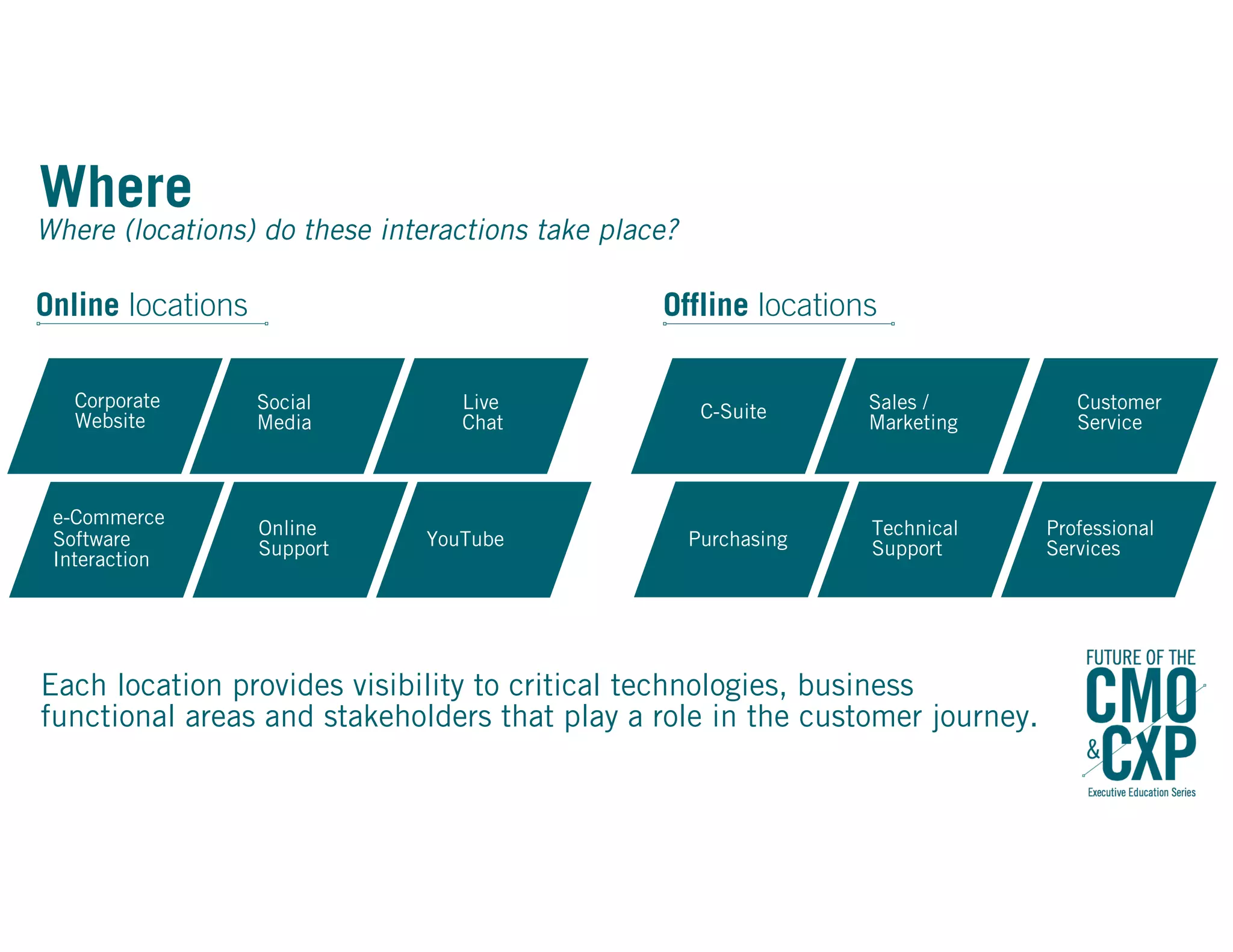 Online locations Offline locations
Where (locations) do these interactions take place?
Each location provides visibility to critical technologies, business
functional areas and stakeholders that play a role in the customer journey.
Where
Social
Media
Live
Chat
e-Commerce
Software
Interaction
Online
Support YouTube
Sales /
Marketing
C-Suite Customer
Service
Purchasing
Technical
Support
Professional
Services
Corporate
Website
 