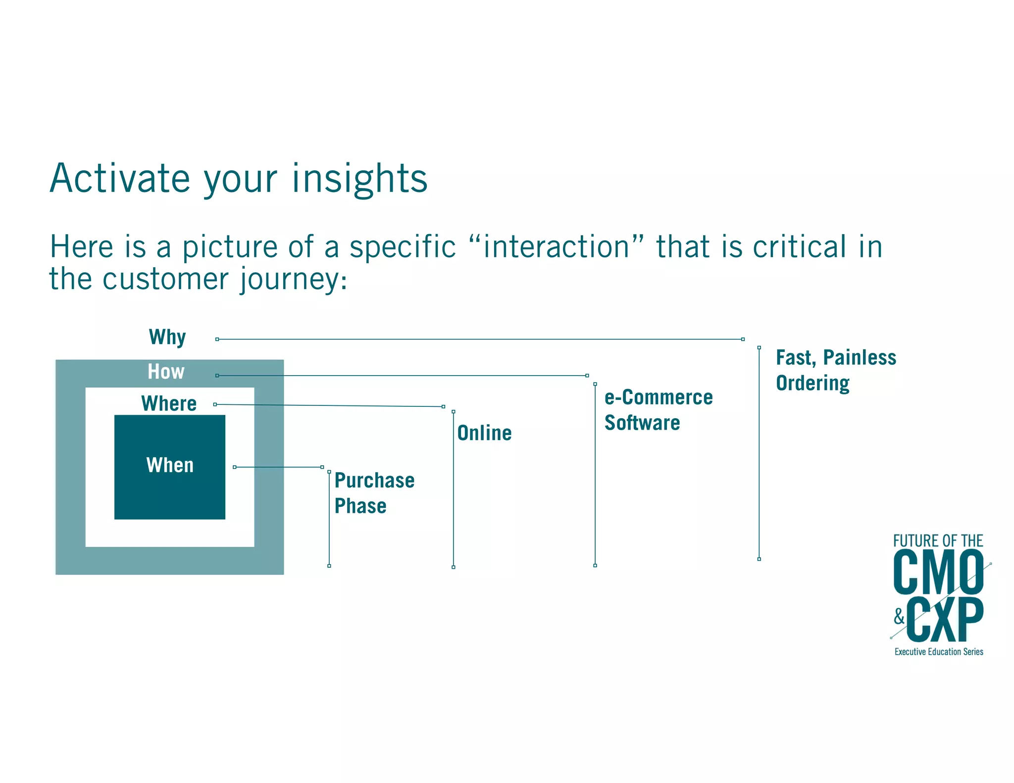 How
e-Commerce
Software
Where
Online
Activate your insights
Here is a picture of a specific “interaction” that is critical in
the customer journey:
When
Purchase
Phase
HowWhy
Fast, Painless
Ordering
 