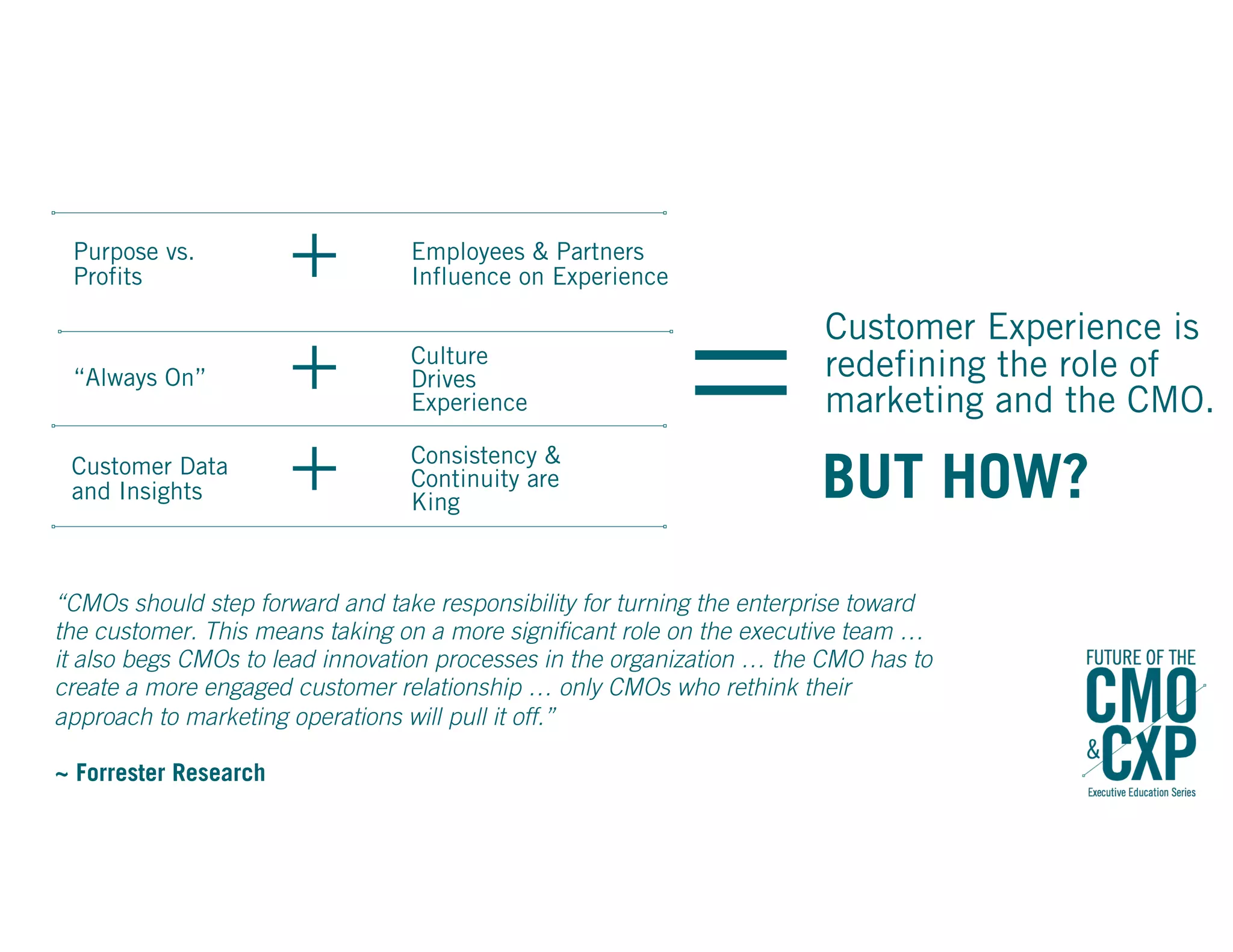 Customer Experience is
redefining the role of
marketing and the CMO.
Employees & Partners
Influence on Experience
Culture
Drives
Experience
Consistency &
Continuity are
King
Customer Data
and Insights
“Always On”
Purpose vs.
Profits
=
+
+
+ BUT HOW?
“CMOs should step forward and take responsibility for turning the enterprise toward
the customer. This means taking on a more significant role on the executive team …
it also begs CMOs to lead innovation processes in the organization … the CMO has to
create a more engaged customer relationship … only CMOs who rethink their
approach to marketing operations will pull it off.”  
 
~ Forrester Research
 