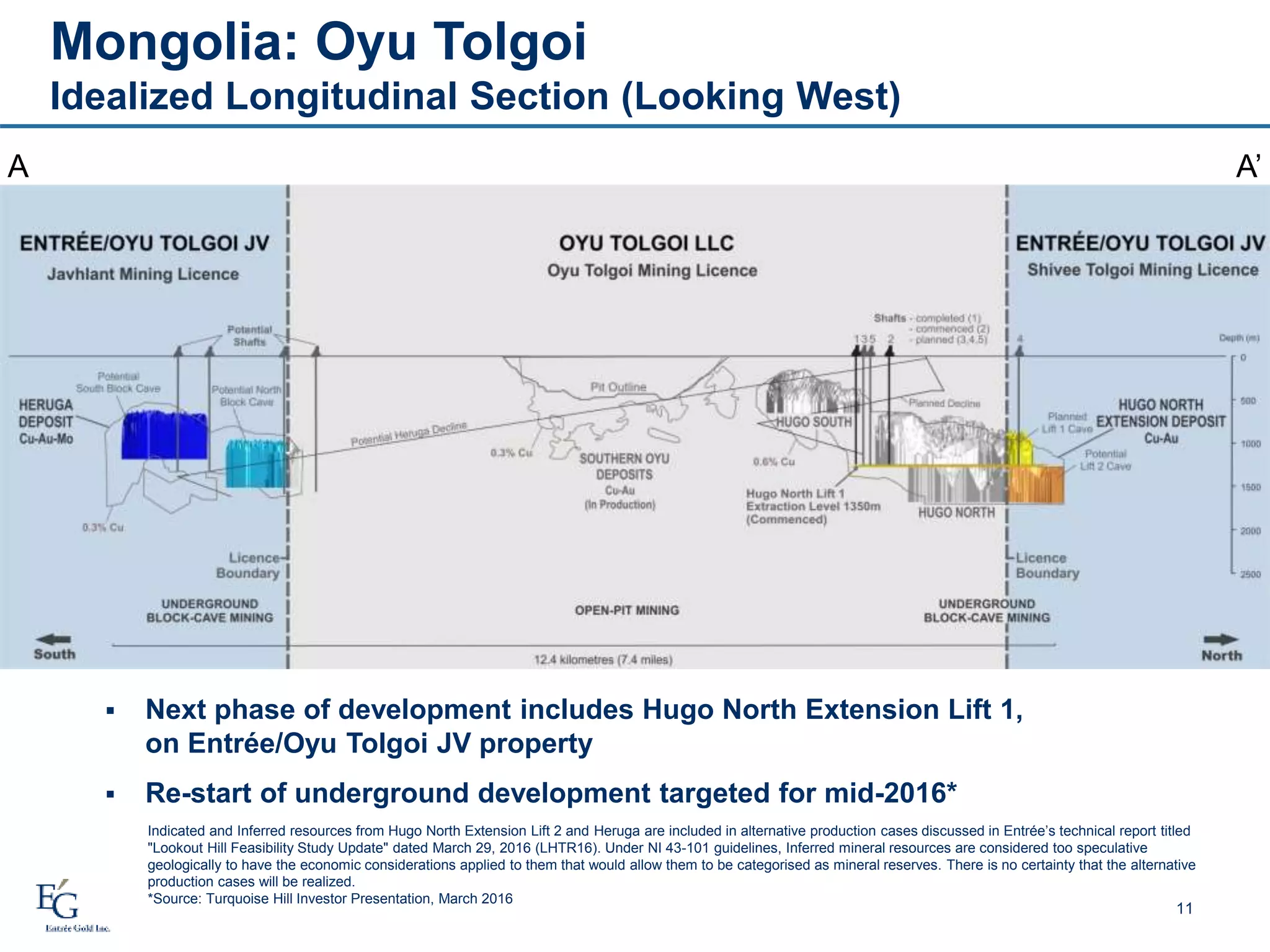 11
A A’
Mongolia: Oyu Tolgoi
Idealized Longitudinal Section (Looking West)
Indicated and Inferred resources from Hugo North Extension Lift 2 and Heruga are included in alternative production cases discussed in Entrée’s technical report titled
"Lookout Hill Feasibility Study Update" dated March 29, 2016 (LHTR16). Under NI 43-101 guidelines, Inferred mineral resources are considered too speculative
geologically to have the economic considerations applied to them that would allow them to be categorised as mineral reserves. There is no certainty that the alternative
production cases will be realized.
*Source: Turquoise Hill Investor Presentation, March 2016
 Next phase of development includes Hugo North Extension Lift 1,
on Entrée/Oyu Tolgoi JV property
 Re-start of underground development targeted for mid-2016*
 