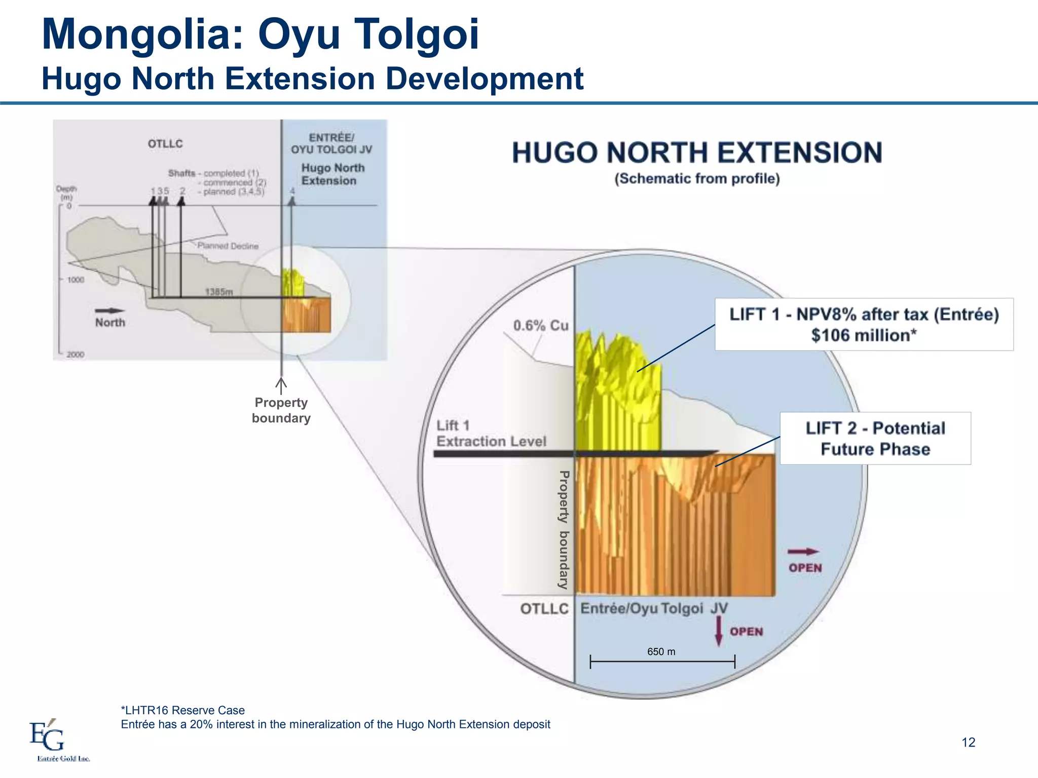Mongolia: Oyu Tolgoi
Hugo North Extension Development
12
*LHTR16 Reserve Case
Entrée has a 20% interest in the mineralization of the Hugo North Extension deposit
650 m
Property
boundary
Propertyboundary
 