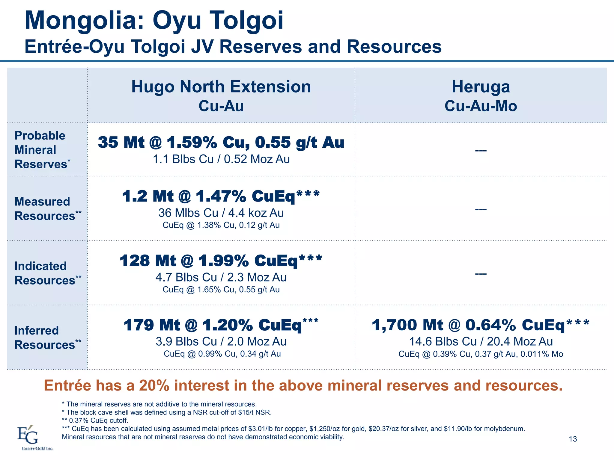 * The mineral reserves are not additive to the mineral resources.
* The block cave shell was defined using a NSR cut-off of $15/t NSR.
** 0.37% CuEq cutoff.
*** CuEq has been calculated using assumed metal prices of $3.01/lb for copper, $1,250/oz for gold, $20.37/oz for silver, and $11.90/lb for molybdenum.
Mineral resources that are not mineral reserves do not have demonstrated economic viability.
Hugo North Extension
Cu-Au
Heruga
Cu-Au-Mo
Probable
Mineral
Reserves*
35 Mt @ 1.59% Cu, 0.55 g/t Au
1.1 Blbs Cu / 0.52 Moz Au
---
Measured
Resources**
1.2 Mt @ 1.47% CuEq***
36 Mlbs Cu / 4.4 koz Au
CuEq @ 1.38% Cu, 0.12 g/t Au
---
Indicated
Resources**
128 Mt @ 1.99% CuEq***
4.7 Blbs Cu / 2.3 Moz Au
CuEq @ 1.65% Cu, 0.55 g/t Au
---
Inferred
Resources**
179 Mt @ 1.20% CuEq***
3.9 Blbs Cu / 2.0 Moz Au
CuEq @ 0.99% Cu, 0.34 g/t Au
1,700 Mt @ 0.64% CuEq***
14.6 Blbs Cu / 20.4 Moz Au
CuEq @ 0.39% Cu, 0.37 g/t Au, 0.011% Mo
Mongolia: Oyu Tolgoi
Entrée-Oyu Tolgoi JV Reserves and Resources
13
Entrée has a 20% interest in the above mineral reserves and resources.
 