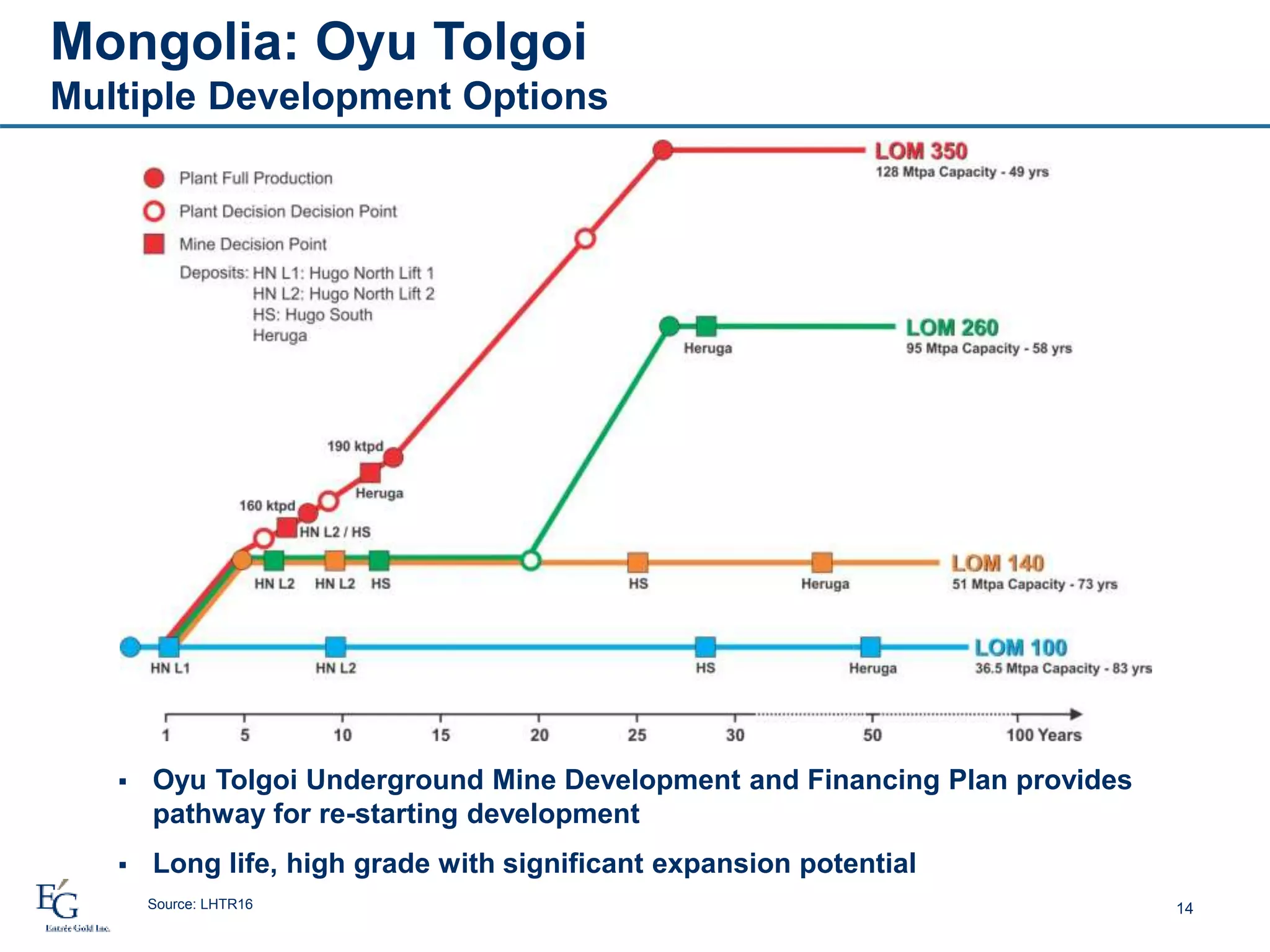 Mongolia: Oyu Tolgoi
Multiple Development Options
14Source: LHTR16
 Oyu Tolgoi Underground Mine Development and Financing Plan provides
pathway for re-starting development
 Long life, high grade with significant expansion potential
 